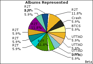 Graph of songs performed, by album