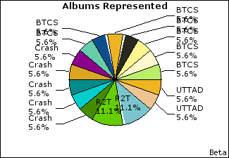 Graph of songs performed, by album