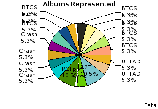 Graph of songs performed, by album