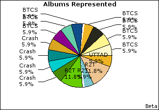 Graph of songs performed, by album