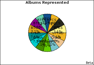 Graph of songs performed, by album