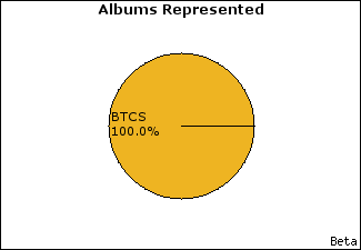 Graph of songs performed, by album