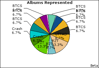Graph of songs performed, by album