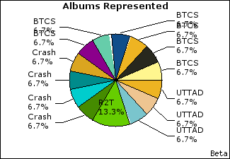 Graph of songs performed, by album