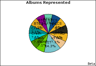 Graph of songs performed, by album