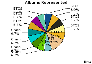 Graph of songs performed, by album