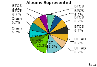 Graph of songs performed, by album