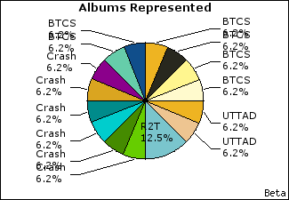 Graph of songs performed, by album