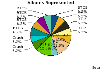 Graph of songs performed, by album