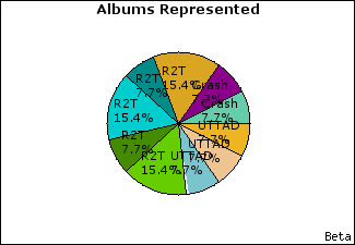 Graph of songs performed, by album
