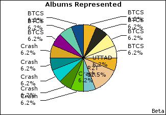 Graph of songs performed, by album
