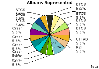 Graph of songs performed, by album