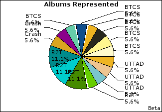 Graph of songs performed, by album