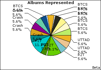 Graph of songs performed, by album