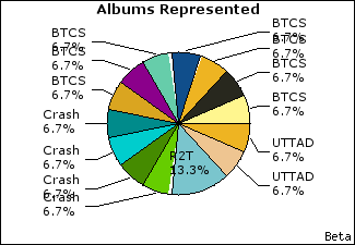 Graph of songs performed, by album