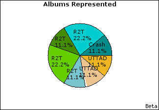 Graph of songs performed, by album