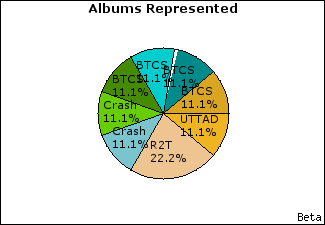 Graph of songs performed, by album
