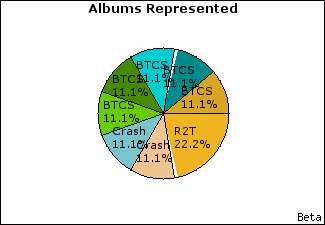 Graph of songs performed, by album
