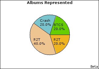 Graph of songs performed, by album