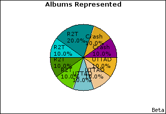 Graph of songs performed, by album