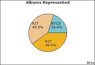 Graph of songs performed, by album