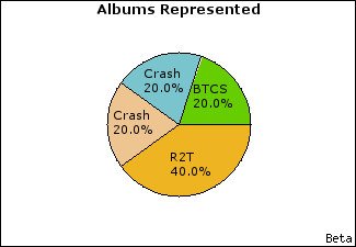 Graph of songs performed, by album