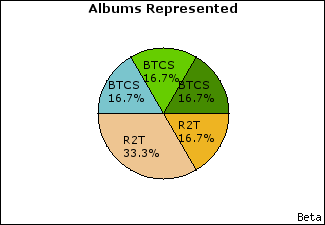 Graph of songs performed, by album