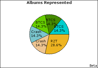 Graph of songs performed, by album
