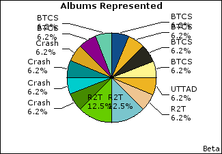 Graph of songs performed, by album
