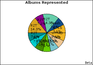 Graph of songs performed, by album