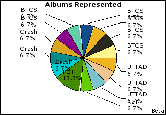 Graph of songs performed, by album