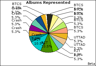 Graph of songs performed, by album
