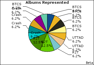 Graph of songs performed, by album