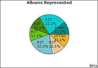 Graph of songs performed, by album