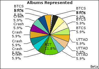 Graph of songs performed, by album