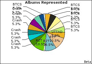 Graph of songs performed, by album