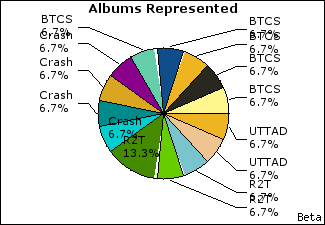 Graph of songs performed, by album