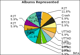 Graph of songs performed, by album