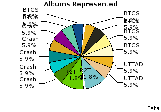 Graph of songs performed, by album