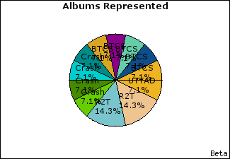 Graph of songs performed, by album
