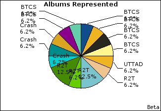 Graph of songs performed, by album