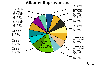 Graph of songs performed, by album