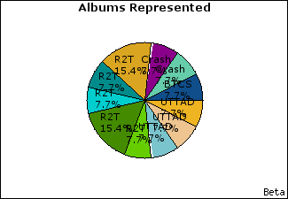 Graph of songs performed, by album