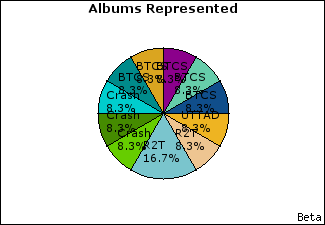 Graph of songs performed, by album
