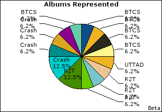 Graph of songs performed, by album