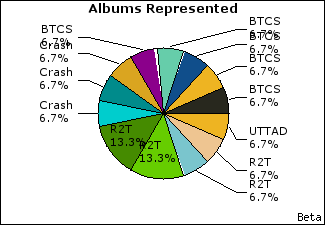 Graph of songs performed, by album