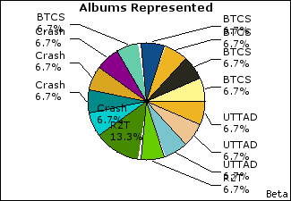 Graph of songs performed, by album