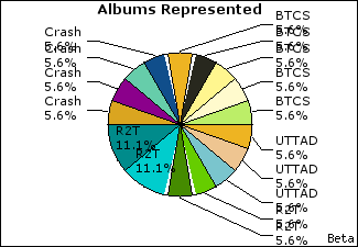 Graph of songs performed, by album