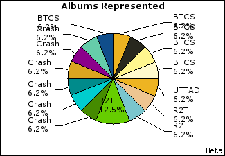 Graph of songs performed, by album