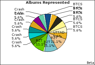 Graph of songs performed, by album